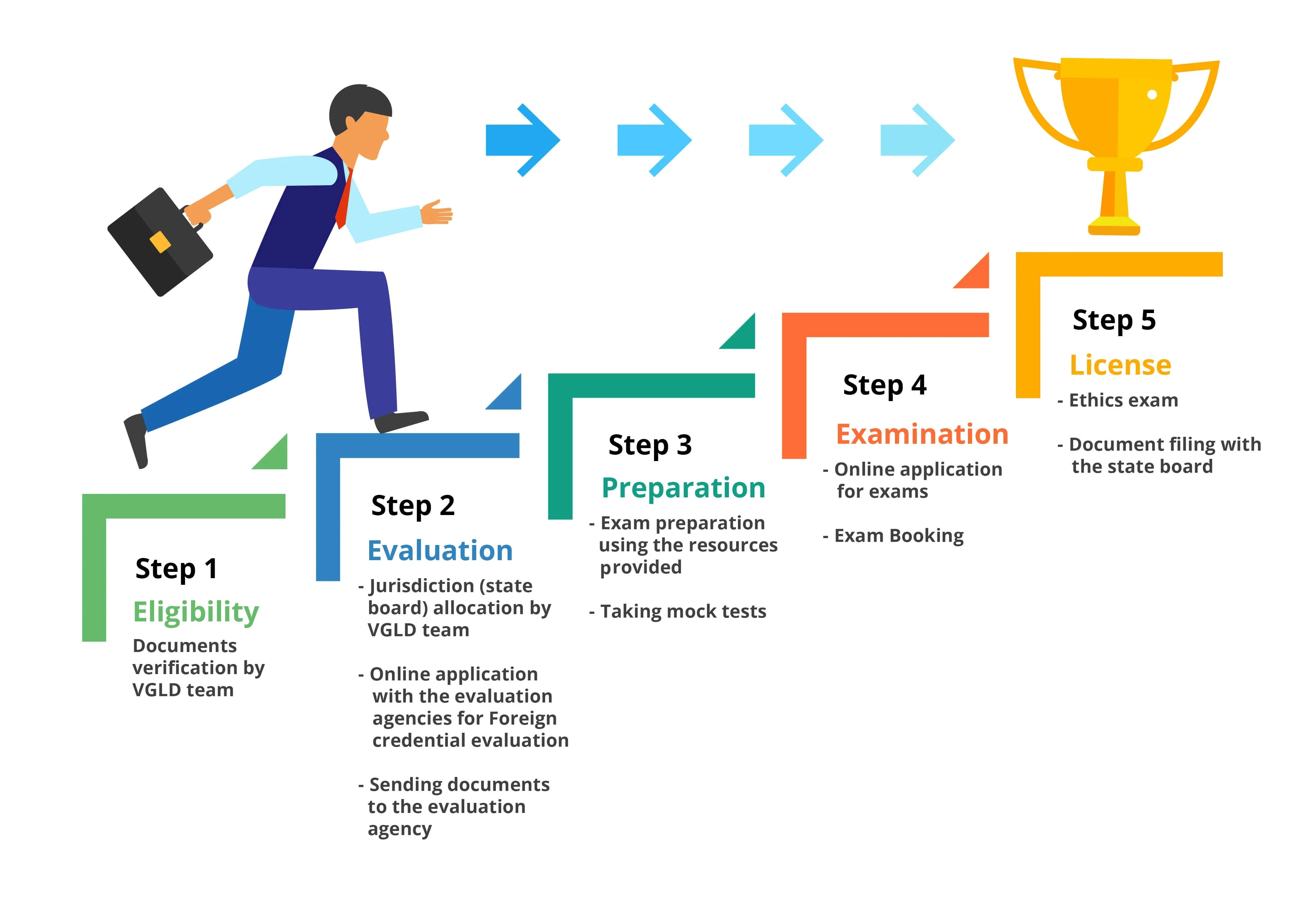 US CPA Certification Process